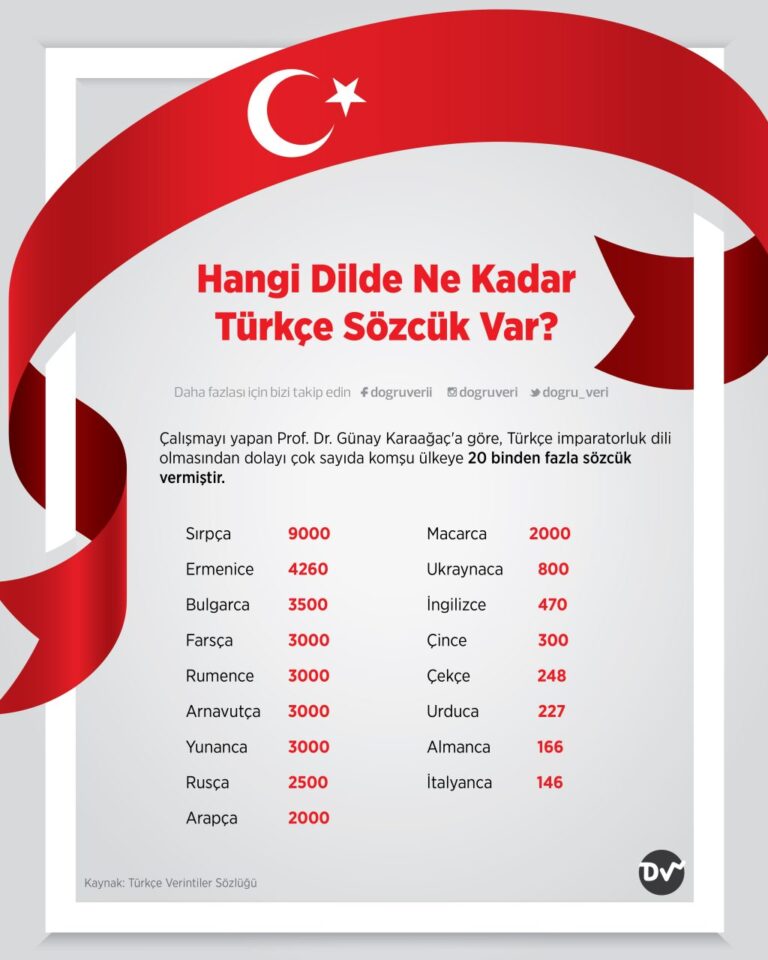 Turkish Languages spoken in the World