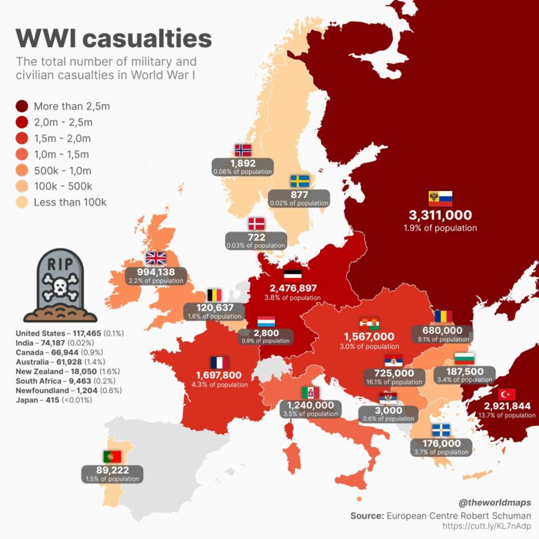 WWI Casualties