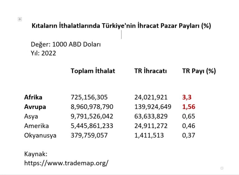 Kıtaların İthalatlarında Türkiye’nin İhracat Pazar Payları (%)