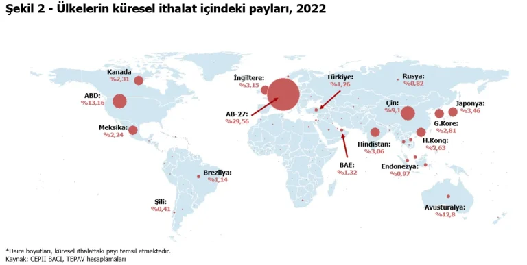 Küresel İthalat Pazarları 2022 ve 2023